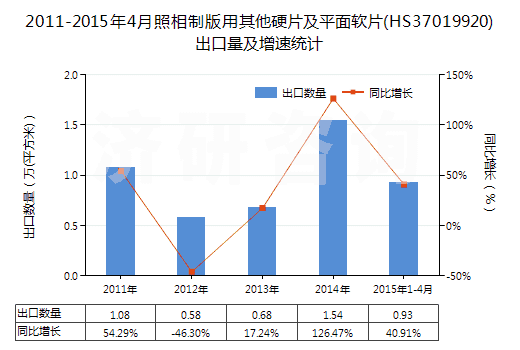2011-2015年4月照相制版用其他硬片及平面軟片(HS37019920)出口量及增速統(tǒng)計(jì)